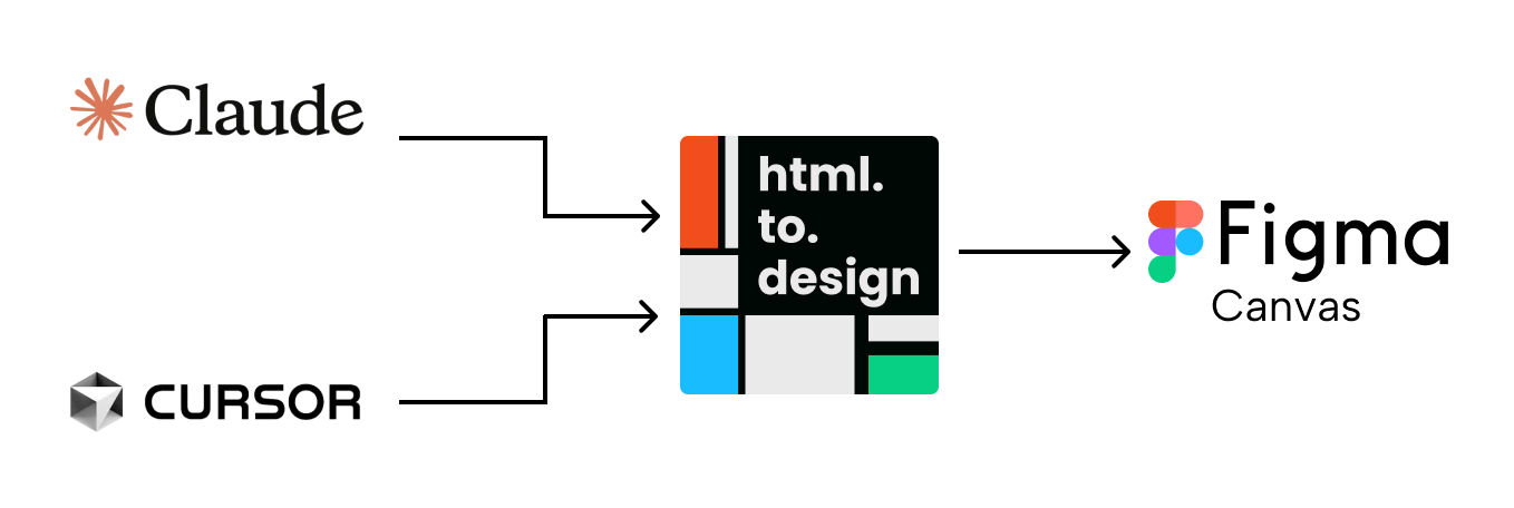 Visual representation of how MCP works with html.to.design.